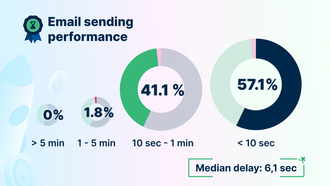 Email sendings speed performace during Black week analysis of Apsis.