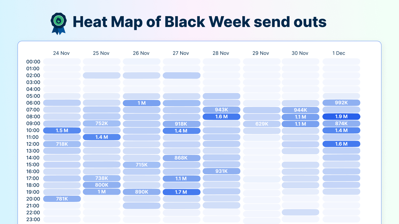 Heatmap of Apsis email sendings from Black Week 2025.