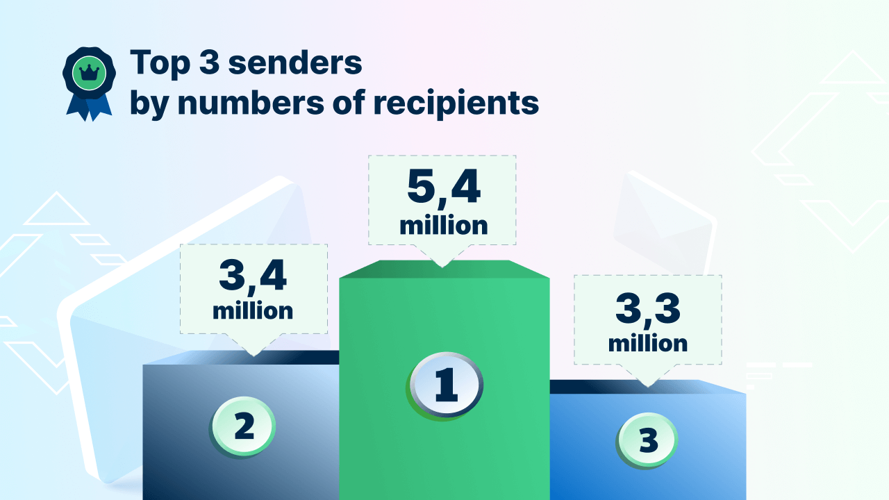 Apsis statistics of top 3 senders by numbers of recipents. 