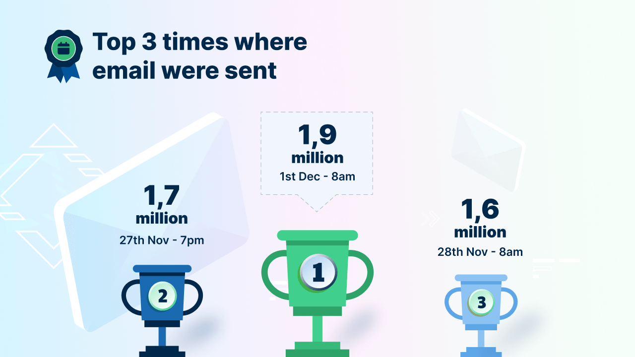 Top 3 email sendings in total, from emailmarketing tool provider Apsis.