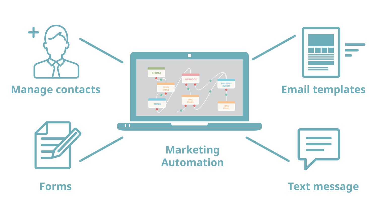 How Marketing Automation Creates Intelligent Content