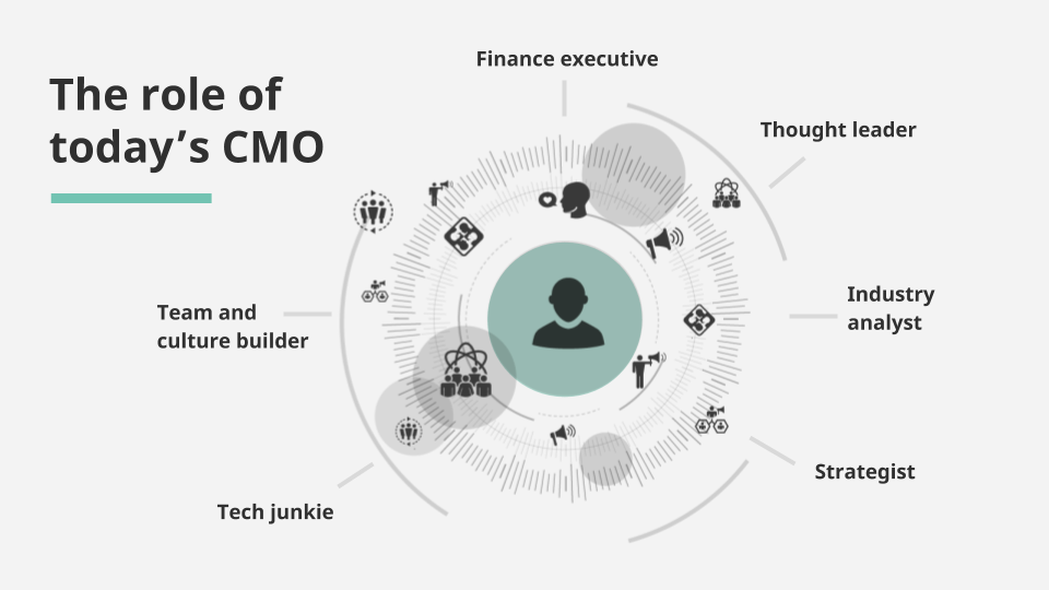 Today's CMO